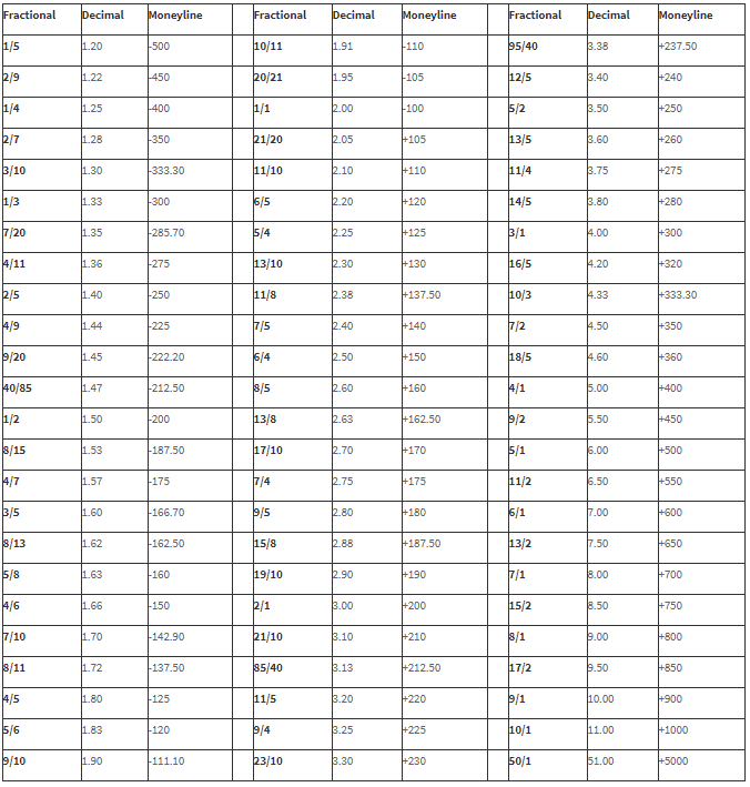 Decimal Odds Conversion Table