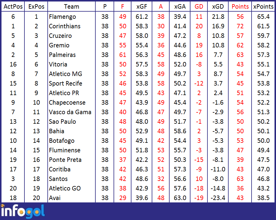 São Paulo Brazil Serie A Standings