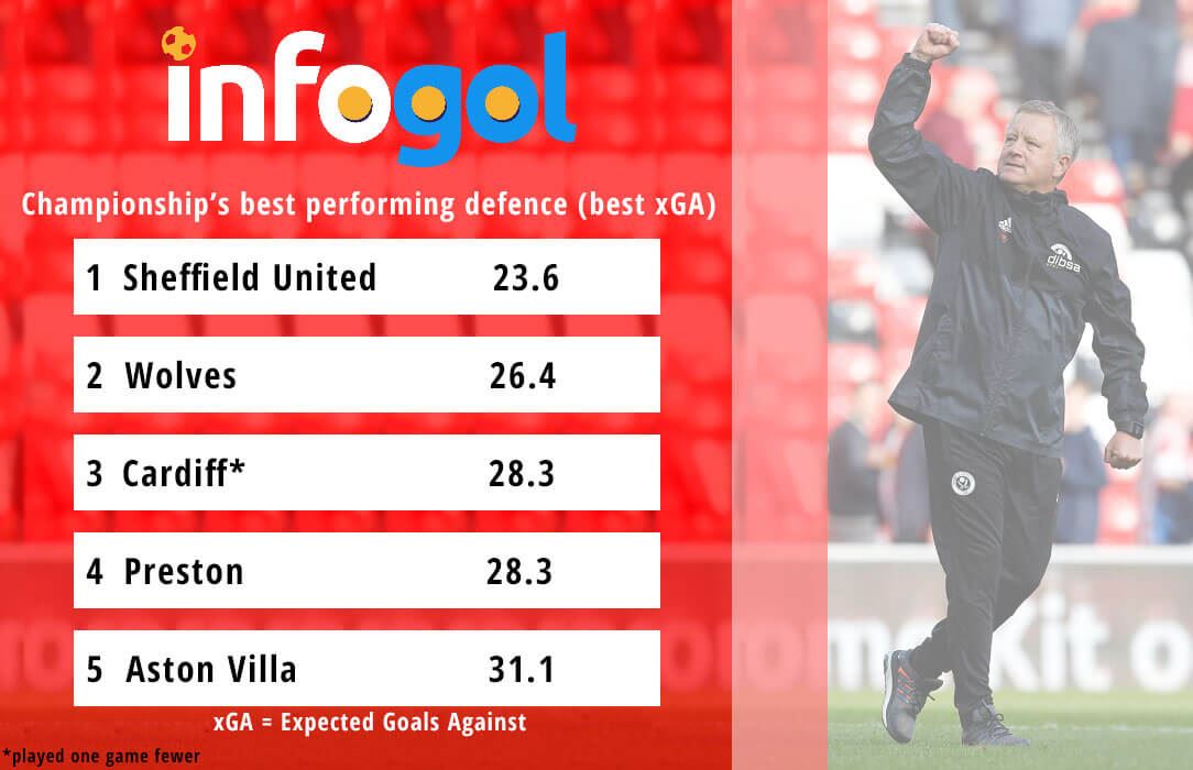 The Championship's best defences