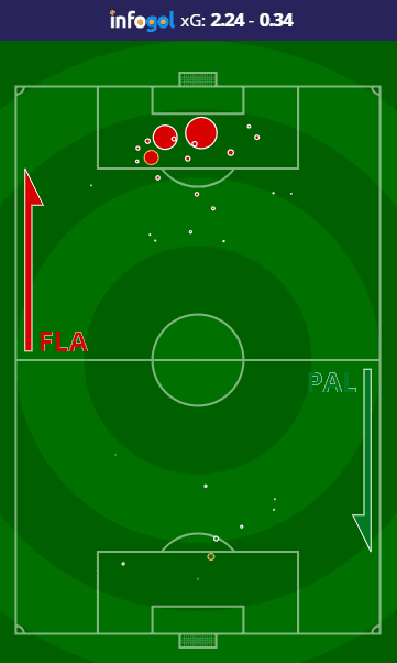 Mapa de Chutes do Flamengo vs Palmeiras
