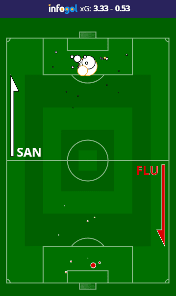 Mapa de Chutes do Santos vs Fluminense