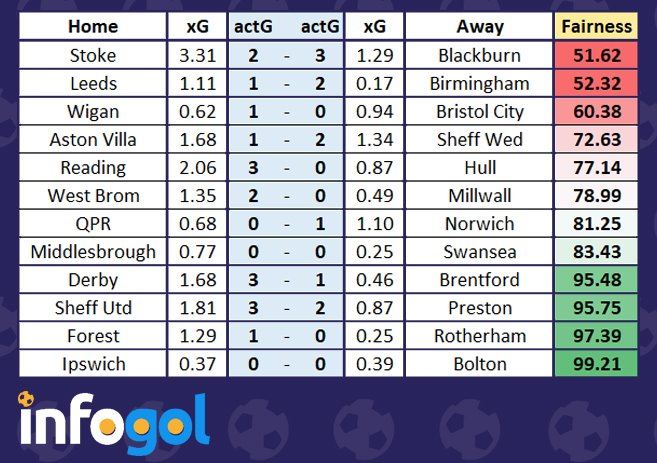 Championship - 2018/19 - Expected Goals - Season Review - at Infogol., Reviews