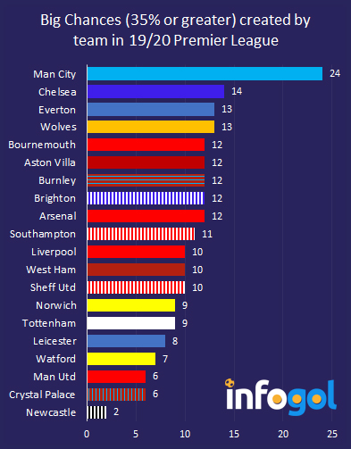 Big Chances created in 19/20 Premier League