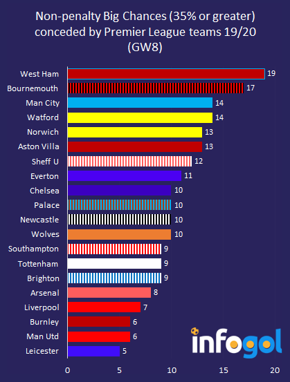 Non-penalty Big Chances conceded in 19/20 Premier League