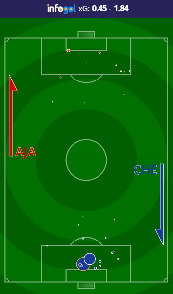 Ajax vs Chelsea shot map