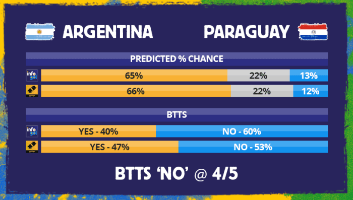 Chances pré-jogo do Argentina vs Paraguai