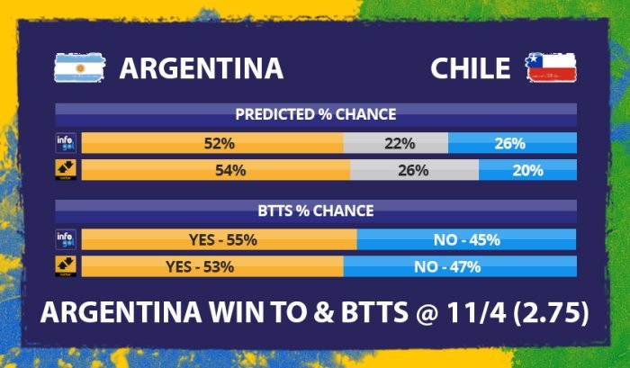 Chances pré-jogo do Argentina vs Chile