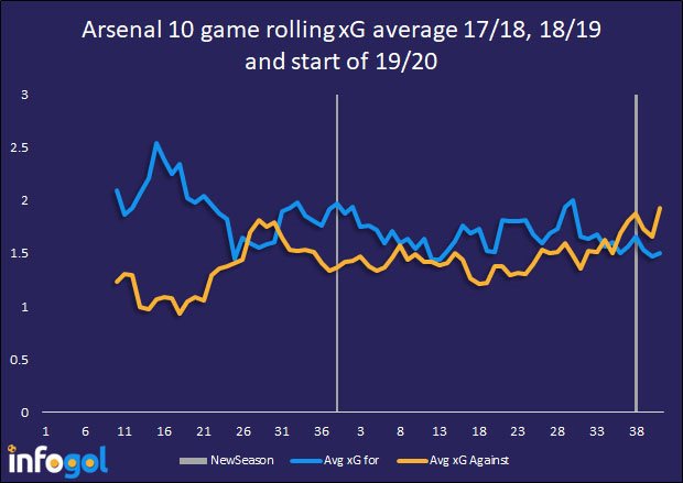 Arsenal 10 game rolling average from 17/18 to now