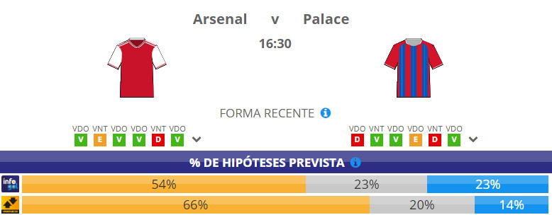 Chances pré-jogo do Arsenal vs Crystal Palace