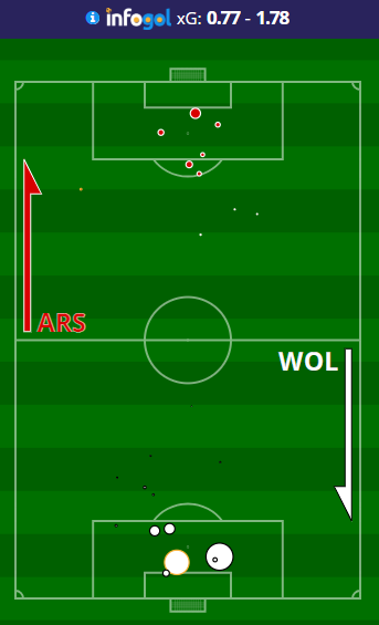 Arsenal vs Wolves 2018/19 shot map