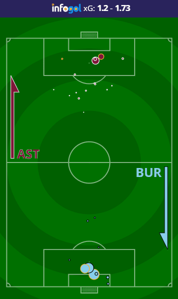 Aston Villa vs Burnley shot map