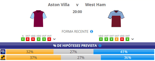 Chances Pré-Jogo do Aston Villa vs West Ham