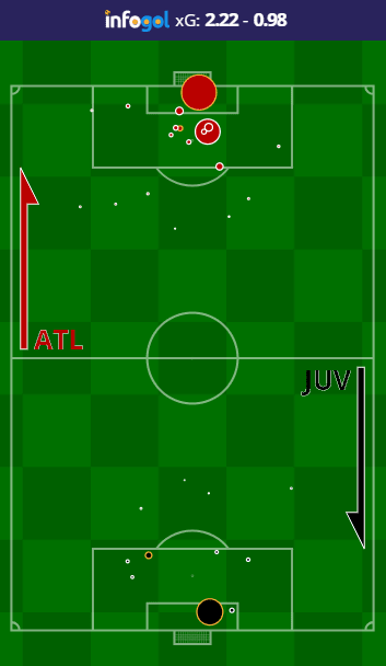 Atlético Madrid vs Juventus shot map