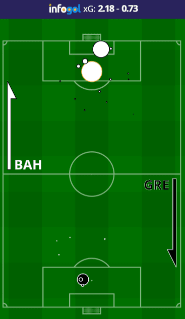 Mapa de chutes do Bahia vs Gremio
