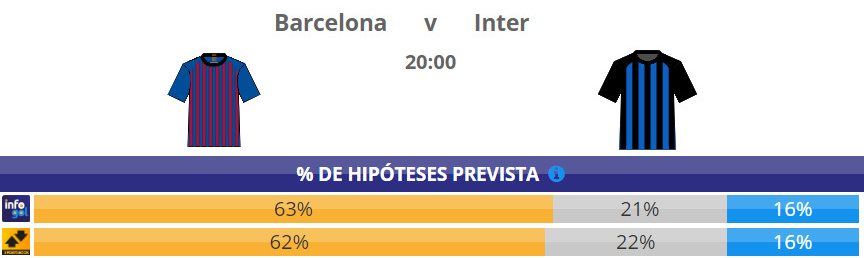 Chances pré-jogo do Barcelona vs Inter de Milão