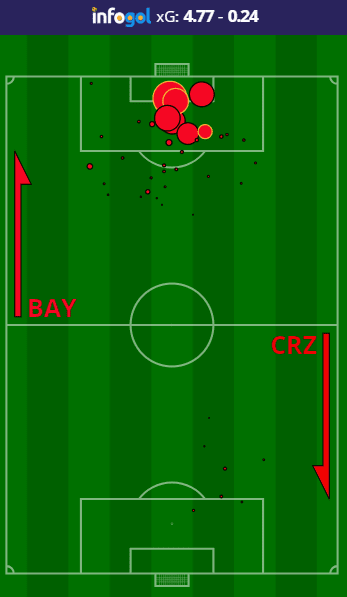 Bayern Munich vs Crvena Zvezda shot map