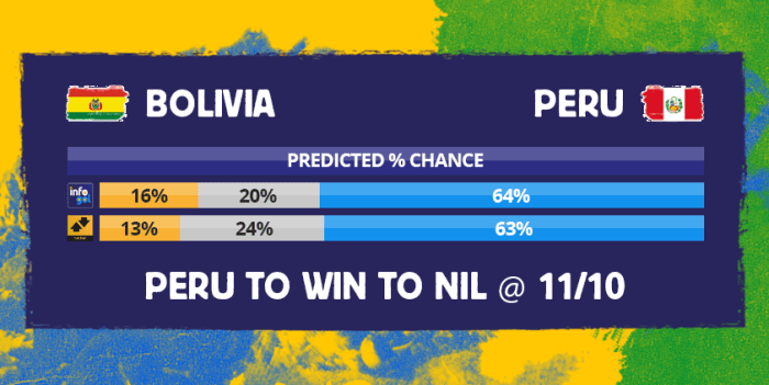 Chances pré-jogo do Bolívia vs Peru