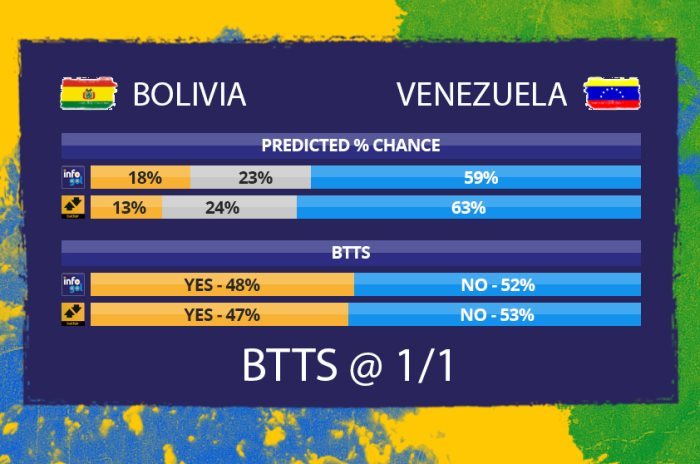 Chances pré-jogo do Bolívia vs Venezuela