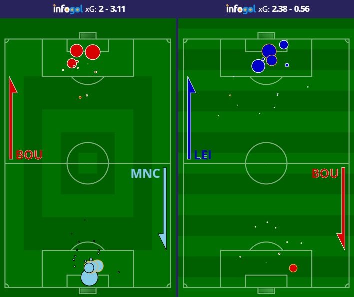 Mapas de Chutes do Bournemouth vs Manchester City (C) e Leicester (F)