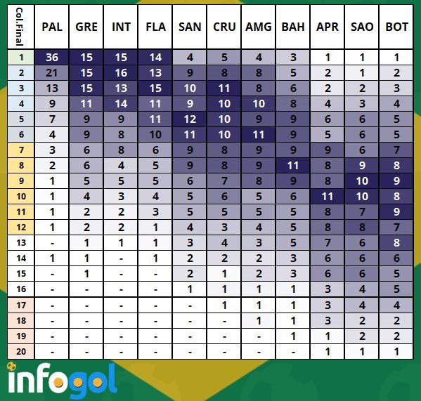 Percentagem de chances de vencer o título