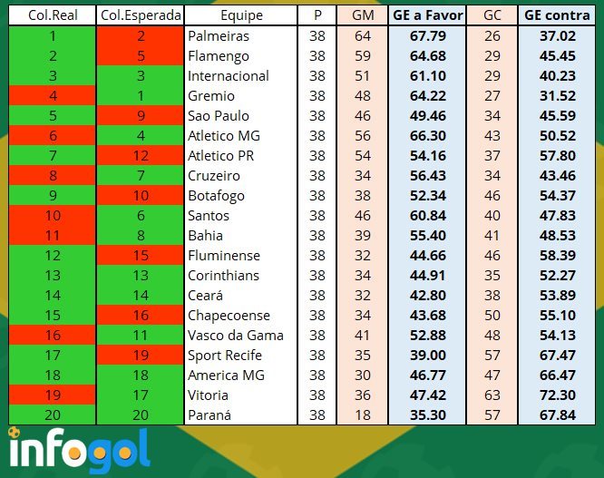 Tabela de Gols Esperados da Serie A Brasileira em 2018