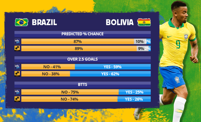 Chances pré-jogo do Brasil vs Bolívia