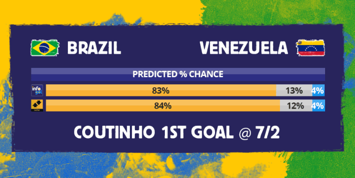 Chances pré-jogo do Brasil vs Venezuela