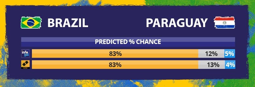 Chances pré-jogo do Brasil vs Paraguai