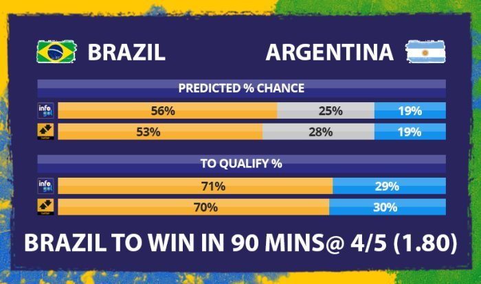 Chances pré-jogo do Brasil vs Argentina