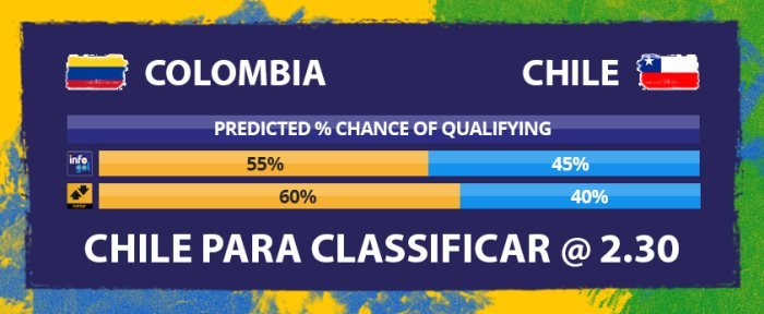 Chances ‘Para Classificar’ do Colômbia vs Chile