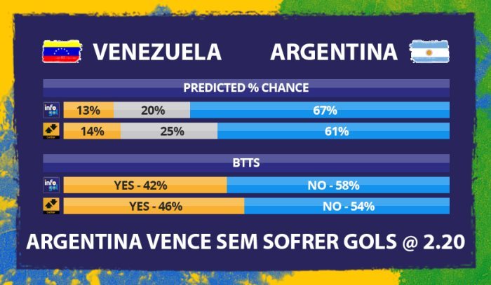 Chances pré-jogo do Venezuela vs Argentina