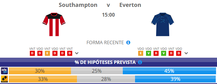 Chances pré-jogo do Southampton vs Everton