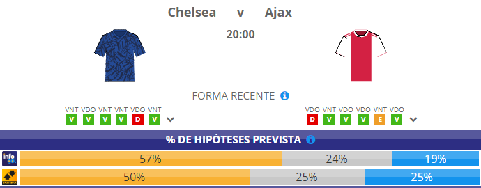 Chances pré-jogo do Chelsea vs Ajax