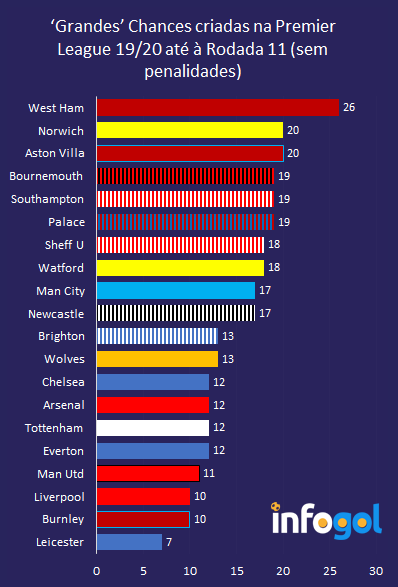 ‘Grandes’ Chances criadas na Premier League 19/20 até à Rodada 11 (sem penalidades)