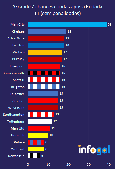 ‘Grandes’ Chances criadas na Premier League 19/20 até à Rodada 11 (sem penalidades)