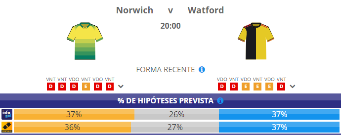 Chances pré-jogo do Norwich vs Watford