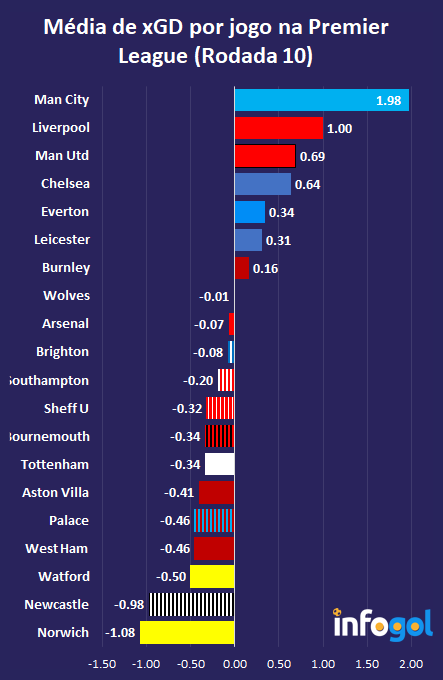 Média de xGD por jogo na Premier League (Rodada 10)