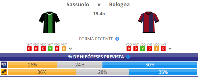 Chances pré-jogo do Sassuolo vs Bologna