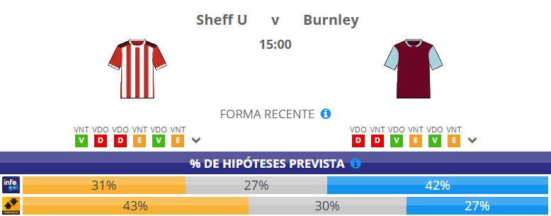 Chances pré-jogo do Sheffield United vs Burnley