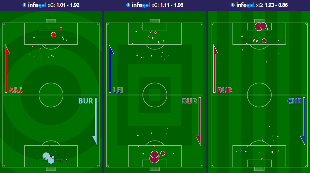 Burnley shot maps vs Arsenal, Leicester and Chelsea