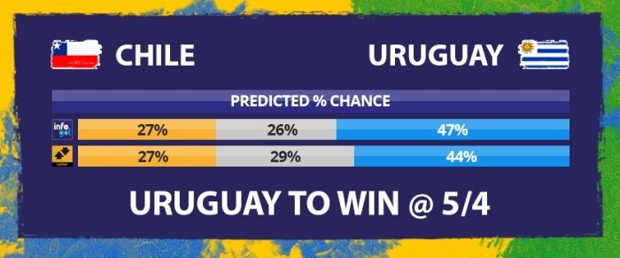 Chances pré-jogo do Chile vs Uruguai
