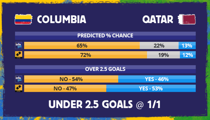 Chances pré-jogo do Colômbia vs Catar