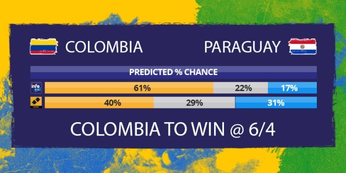 Chances pré-jogo do Colômbia vs Paraguai