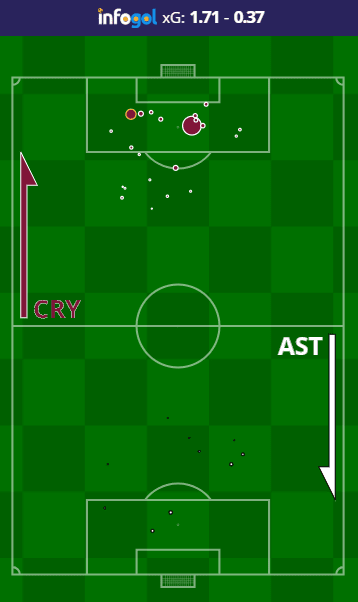 Mapa de Chutes do Crystal Palace vs Aston Villa