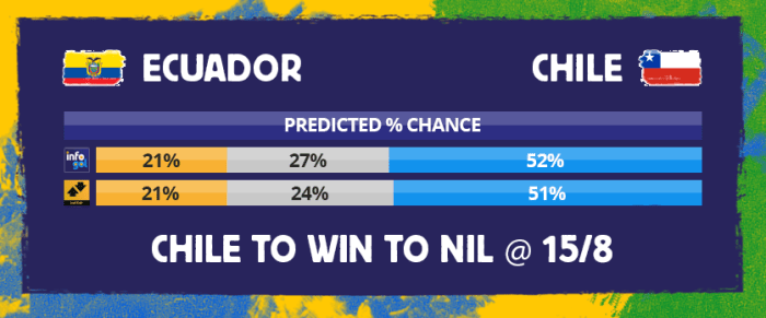 Chances pré-jogo do Equador vs Chile