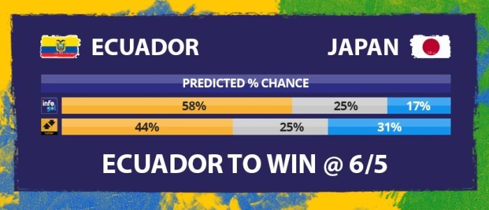 Chances pré-jogo do Equador vs Japão
