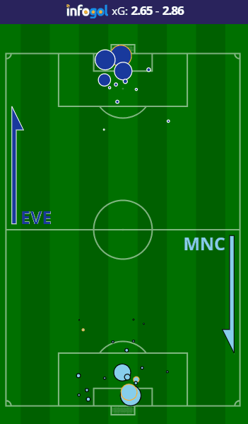 Everton vs Manchester City shot map