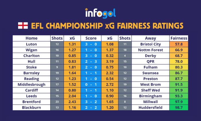 Championship 2019 20 Gw12 Match Results Review Team Of The Week