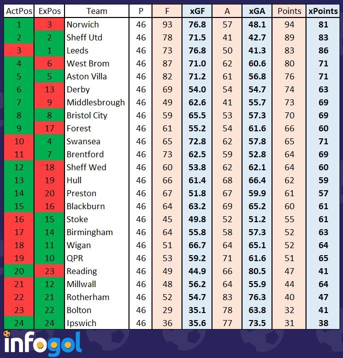 Championship - 2018/19 - Expected Goals - Season Review - at Infogol., Reviews