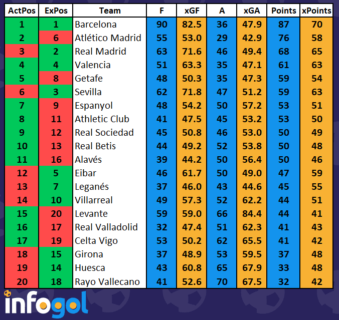 Spain league table